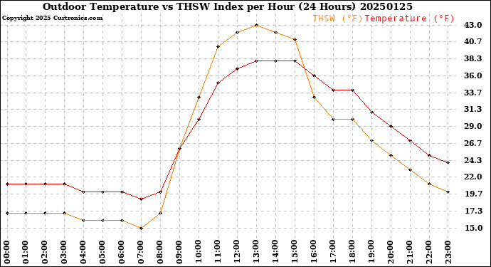 Milwaukee Weather Outdoor Temperature<br>vs THSW Index<br>per Hour<br>(24 Hours)
