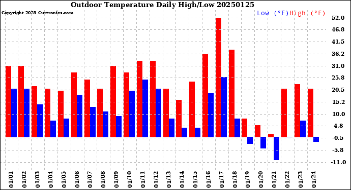 Milwaukee Weather Outdoor Temperature<br>Daily High/Low
