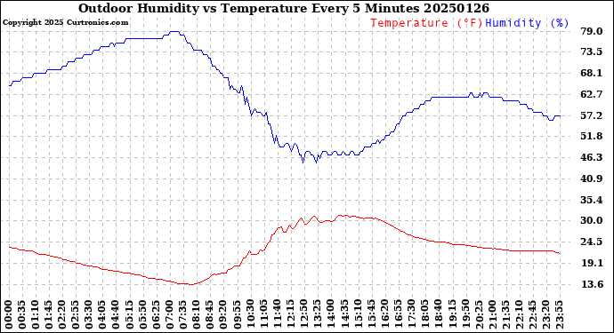 Milwaukee Weather Outdoor Humidity<br>vs Temperature<br>Every 5 Minutes