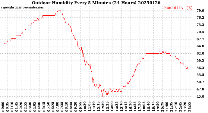Milwaukee Weather Outdoor Humidity<br>Every 5 Minutes<br>(24 Hours)