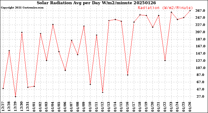 Milwaukee Weather Solar Radiation<br>Avg per Day W/m2/minute