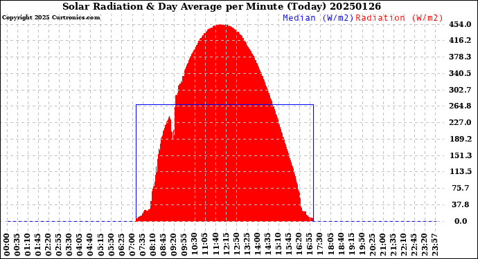 Milwaukee Weather Solar Radiation<br>& Day Average<br>per Minute<br>(Today)