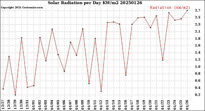 Milwaukee Weather Solar Radiation<br>per Day KW/m2