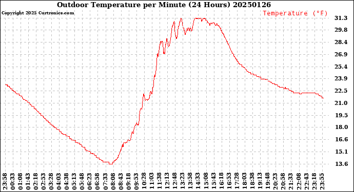 Milwaukee Weather Outdoor Temperature<br>per Minute<br>(24 Hours)