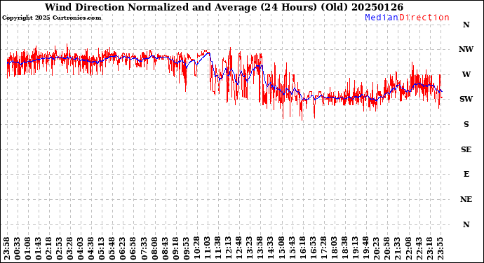 Milwaukee Weather Wind Direction<br>Normalized and Average<br>(24 Hours) (Old)
