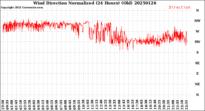 Milwaukee Weather Wind Direction<br>Normalized<br>(24 Hours) (Old)