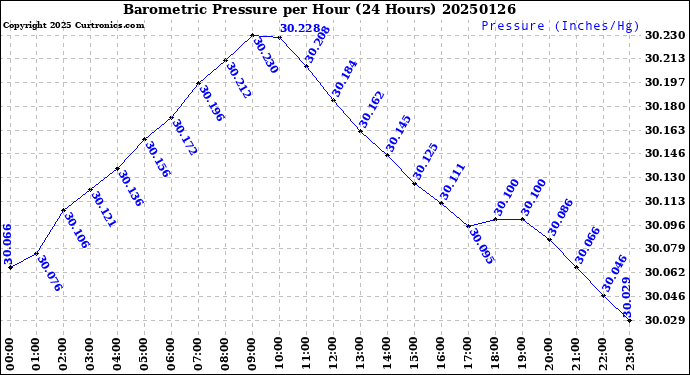 Milwaukee Weather Barometric Pressure<br>per Hour<br>(24 Hours)