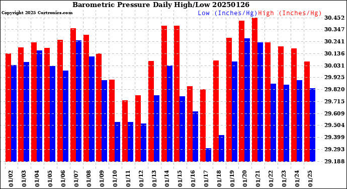 Milwaukee Weather Barometric Pressure<br>Daily High/Low