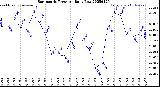 Milwaukee Weather Barometric Pressure<br>Daily Low