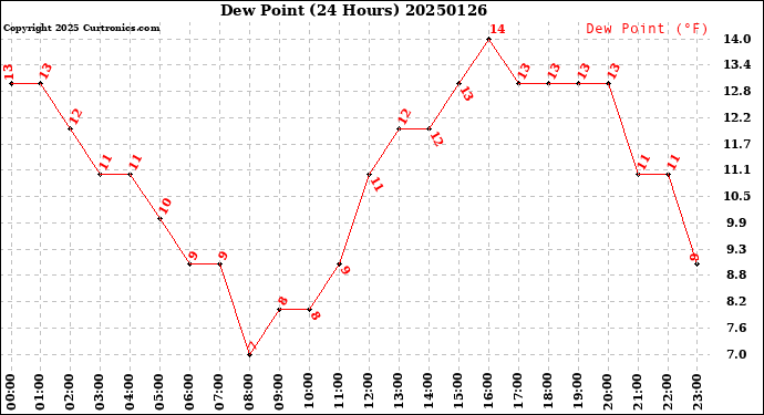 Milwaukee Weather Dew Point<br>(24 Hours)