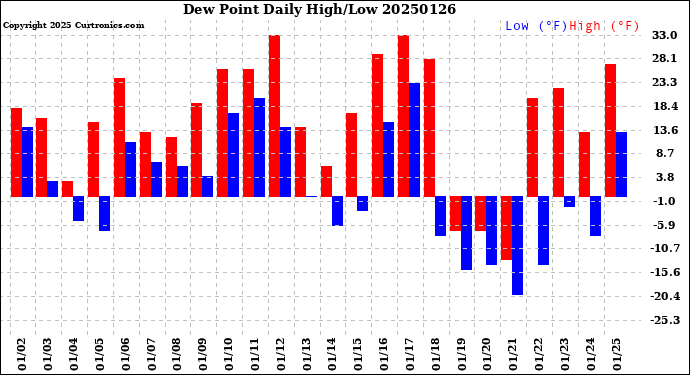 Milwaukee Weather Dew Point<br>Daily High/Low