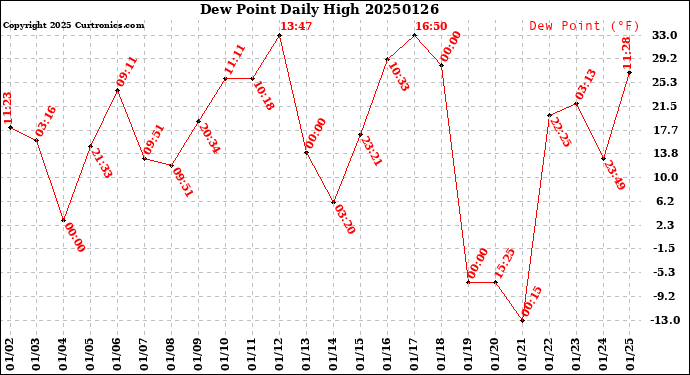 Milwaukee Weather Dew Point<br>Daily High