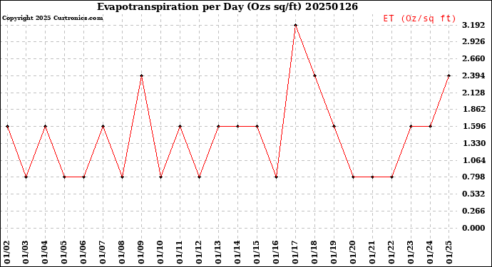 Milwaukee Weather Evapotranspiration<br>per Day (Ozs sq/ft)
