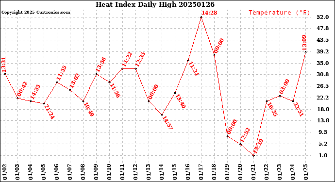 Milwaukee Weather Heat Index<br>Daily High