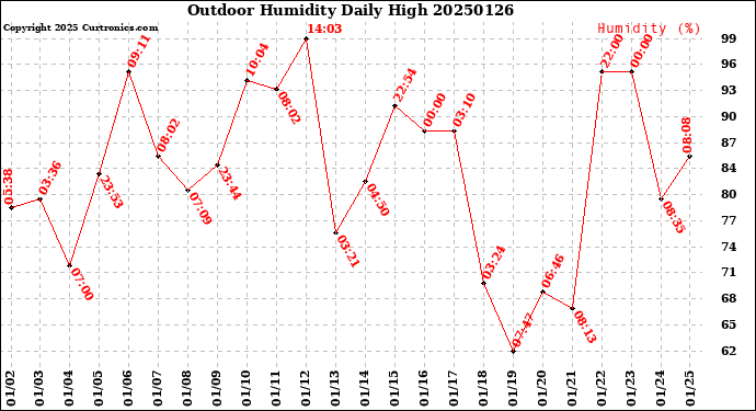 Milwaukee Weather Outdoor Humidity<br>Daily High