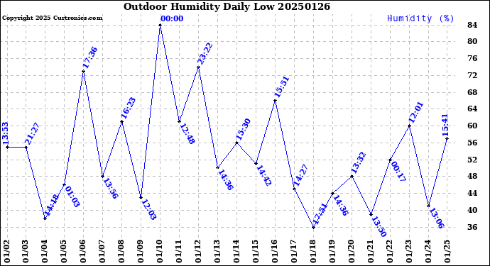 Milwaukee Weather Outdoor Humidity<br>Daily Low
