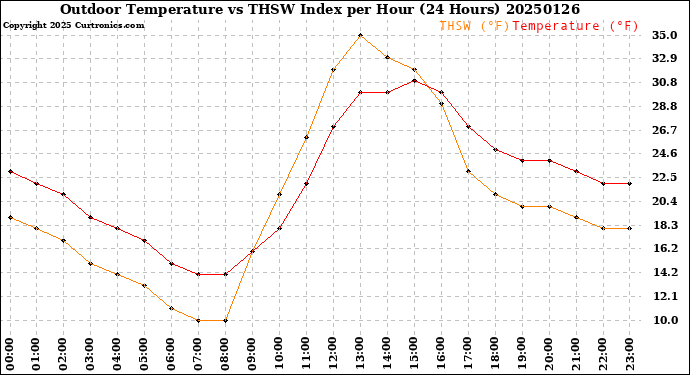Milwaukee Weather Outdoor Temperature<br>vs THSW Index<br>per Hour<br>(24 Hours)