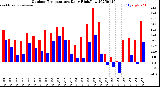 Milwaukee Weather Outdoor Temperature<br>Daily High/Low