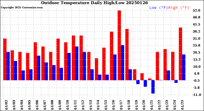 Milwaukee Weather Outdoor Temperature<br>Daily High/Low