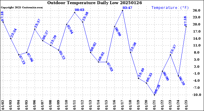 Milwaukee Weather Outdoor Temperature<br>Daily Low