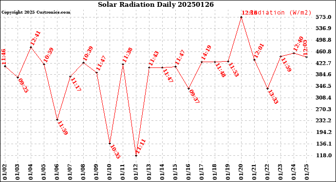 Milwaukee Weather Solar Radiation<br>Daily