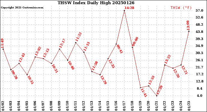 Milwaukee Weather THSW Index<br>Daily High