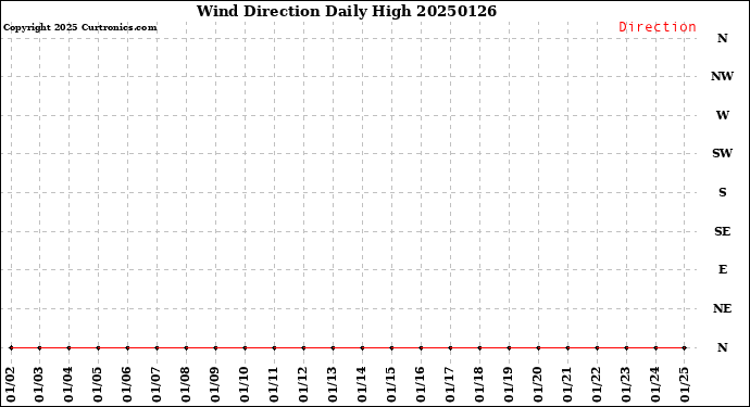 Milwaukee Weather Wind Direction<br>Daily High