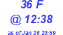 Milwaukee Weather THSW Index High Today