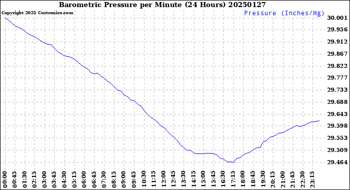 Milwaukee Weather Barometric Pressure<br>per Minute<br>(24 Hours)