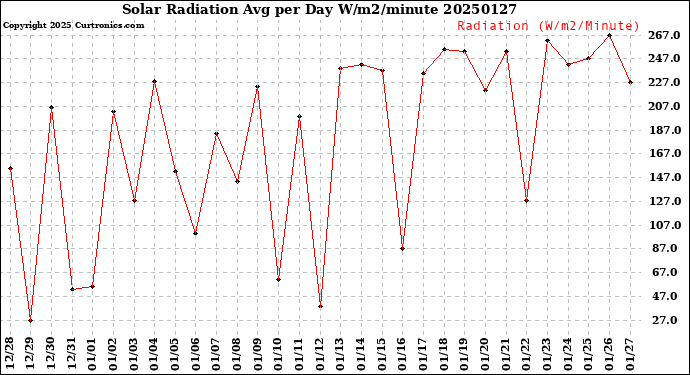 Milwaukee Weather Solar Radiation<br>Avg per Day W/m2/minute