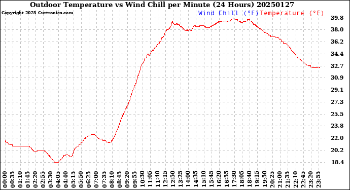 Milwaukee Weather Outdoor Temperature<br>vs Wind Chill<br>per Minute<br>(24 Hours)