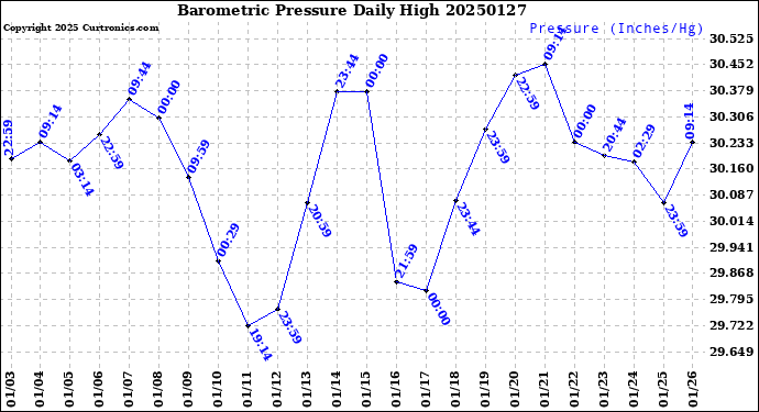 Milwaukee Weather Barometric Pressure<br>Daily High