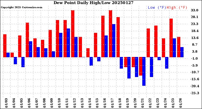 Milwaukee Weather Dew Point<br>Daily High/Low