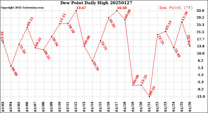 Milwaukee Weather Dew Point<br>Daily High
