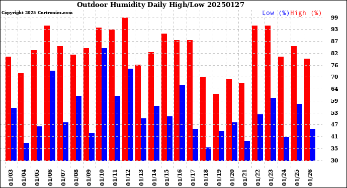 Milwaukee Weather Outdoor Humidity<br>Daily High/Low