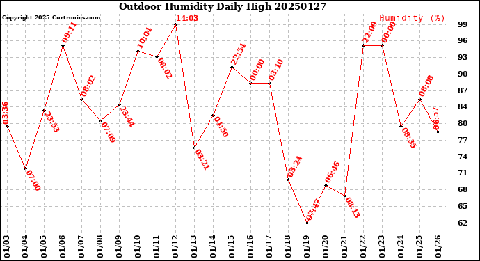 Milwaukee Weather Outdoor Humidity<br>Daily High