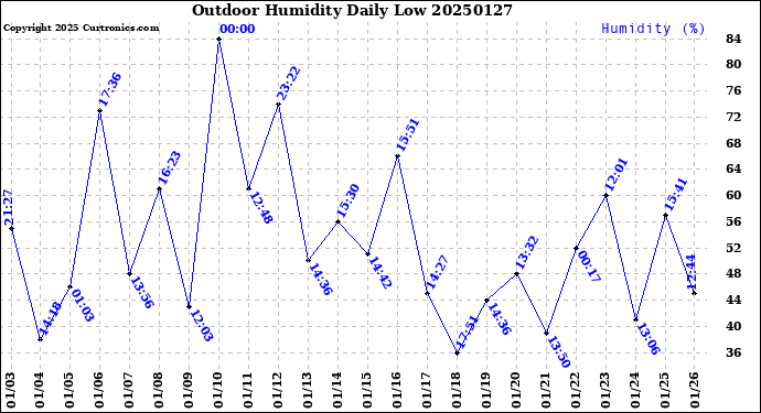 Milwaukee Weather Outdoor Humidity<br>Daily Low