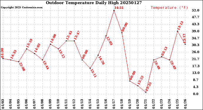 Milwaukee Weather Outdoor Temperature<br>Daily High