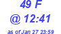 Milwaukee Weather THSW Index High Today