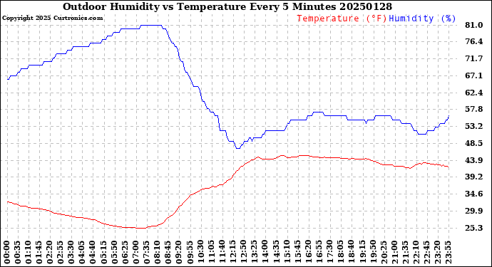 Milwaukee Weather Outdoor Humidity<br>vs Temperature<br>Every 5 Minutes