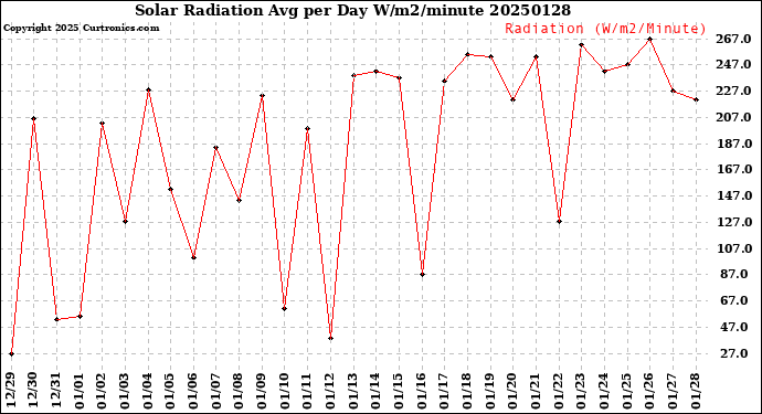 Milwaukee Weather Solar Radiation<br>Avg per Day W/m2/minute