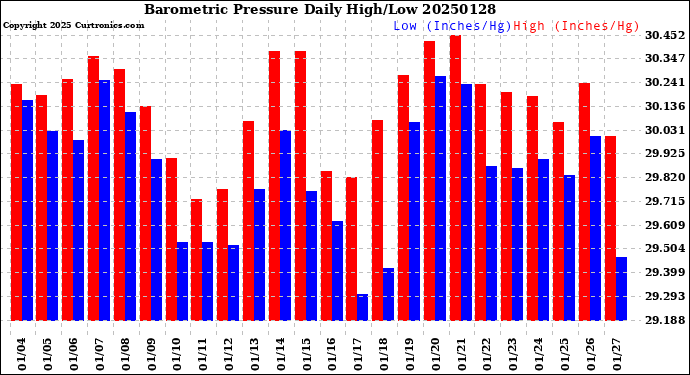 Milwaukee Weather Barometric Pressure<br>Daily High/Low