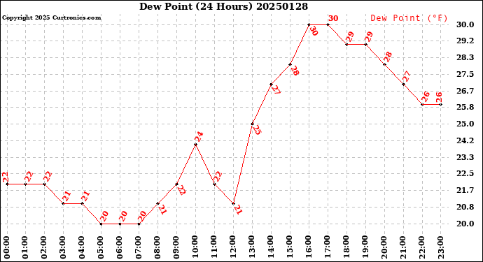 Milwaukee Weather Dew Point<br>(24 Hours)