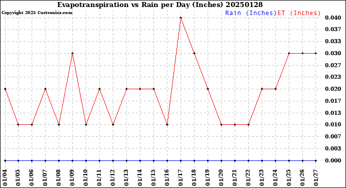 Milwaukee Weather Evapotranspiration<br>vs Rain per Day<br>(Inches)