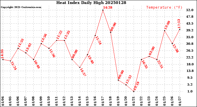 Milwaukee Weather Heat Index<br>Daily High