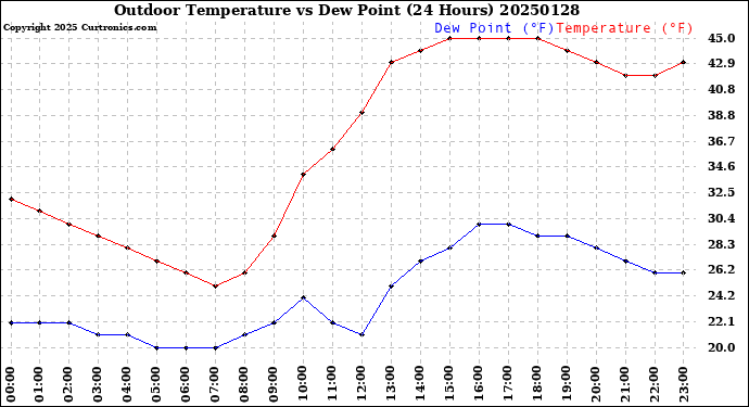 Milwaukee Weather Outdoor Temperature<br>vs Dew Point<br>(24 Hours)
