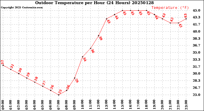 Milwaukee Weather Outdoor Temperature<br>per Hour<br>(24 Hours)