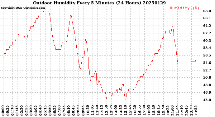 Milwaukee Weather Outdoor Humidity<br>Every 5 Minutes<br>(24 Hours)