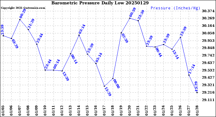Milwaukee Weather Barometric Pressure<br>Daily Low