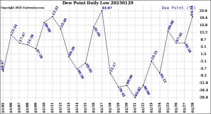 Milwaukee Weather Dew Point<br>Daily Low
